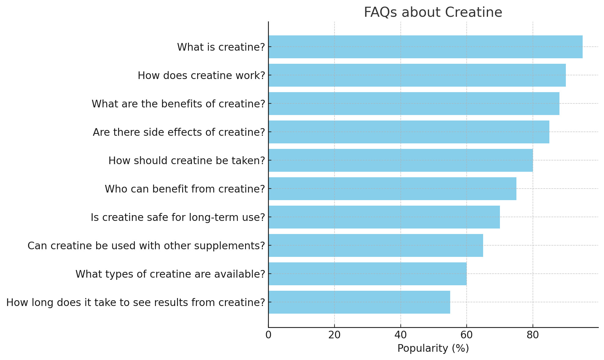 FAQs about Creatine